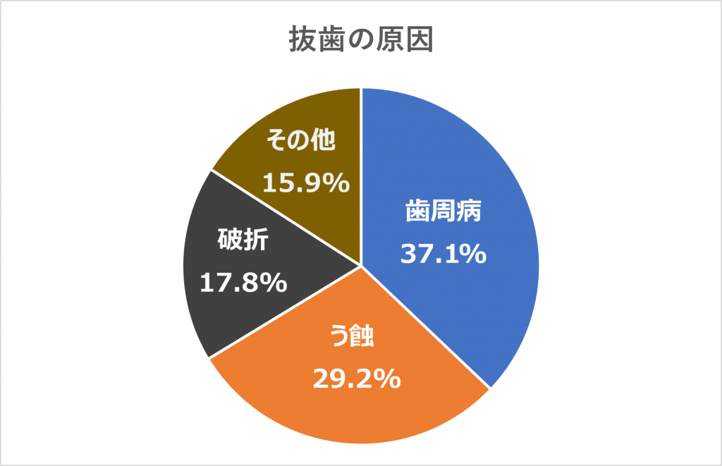 三好歯科 自由が丘歯科医師コラム｜抜歯の原因のグラフ