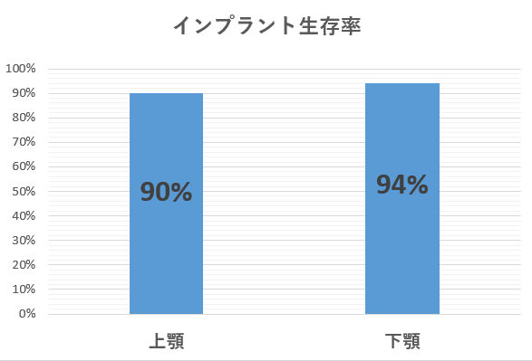 インプラント治療に関する様々なQ＆A｜厚労省データを基にしたインプラントの生存率のグラフ｜自由が丘の歯医者 三好歯科自由が丘