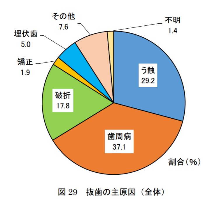 第2回 永久歯の抜歯原因調査報告書 東京 8020推進財団; 2018.より｜歯を失う理由のグラフ